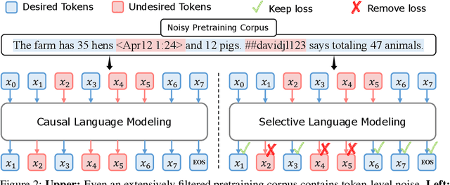 Figure 3 for Rho-1: Not All Tokens Are What You Need