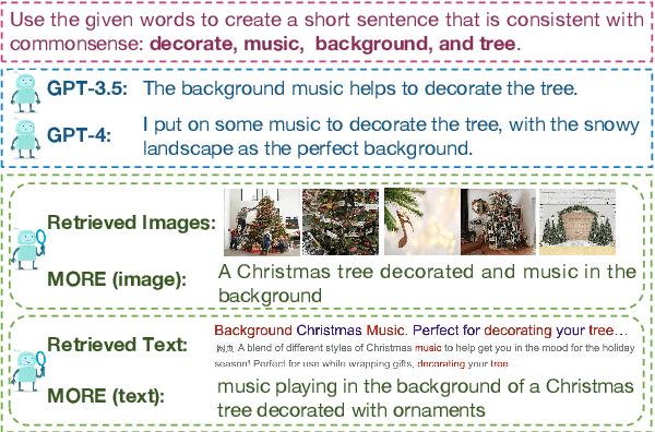 Figure 1 for MORE: Multi-mOdal REtrieval Augmented Generative Commonsense Reasoning