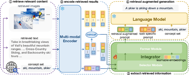 Figure 3 for MORE: Multi-mOdal REtrieval Augmented Generative Commonsense Reasoning