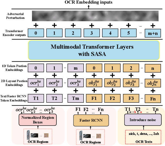 Figure 3 for Adversarial Training with OCR Modality Perturbation for Scene-Text Visual Question Answering