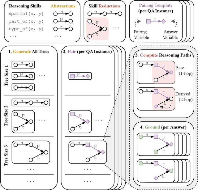 Figure 3 for $\texttt{ACCORD}$: Closing the Commonsense Measurability Gap