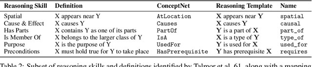 Figure 4 for $\texttt{ACCORD}$: Closing the Commonsense Measurability Gap