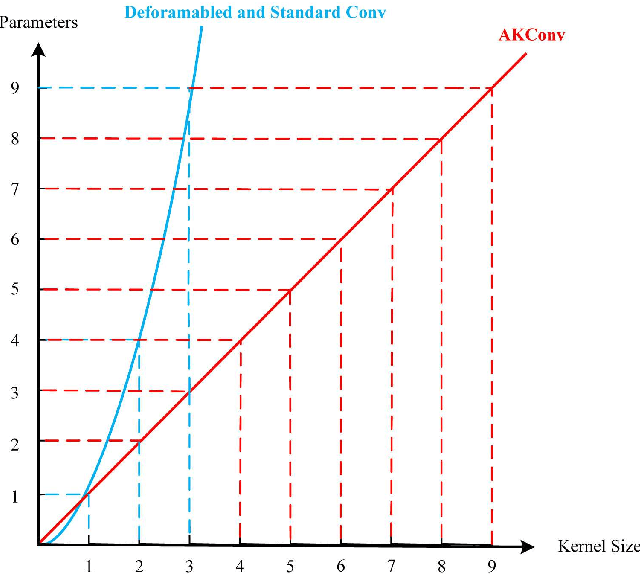 Figure 1 for AKConv: Convolutional Kernel with Arbitrary Sampled Shapes and Arbitrary Number of Parameters