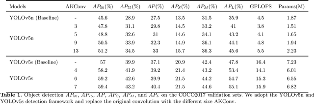 Figure 2 for AKConv: Convolutional Kernel with Arbitrary Sampled Shapes and Arbitrary Number of Parameters