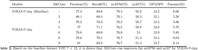 Figure 4 for AKConv: Convolutional Kernel with Arbitrary Sampled Shapes and Arbitrary Number of Parameters