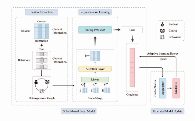 Figure 1 for Heterogeneity-aware Cross-school Electives Recommendation: a Hybrid Federated Approach