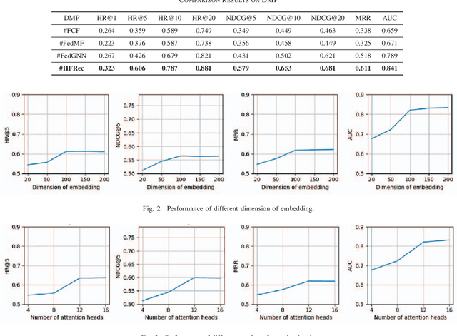 Figure 2 for Heterogeneity-aware Cross-school Electives Recommendation: a Hybrid Federated Approach