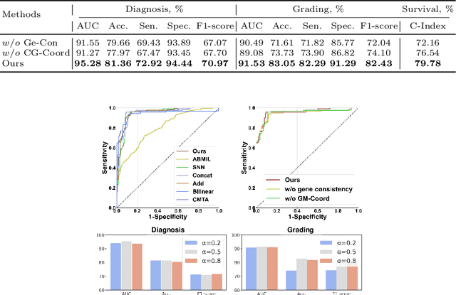 Figure 4 for Knowledge-driven Subspace Fusion and Gradient Coordination for Multi-modal Learning