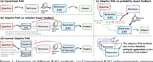 Figure 1 for CtrlA: Adaptive Retrieval-Augmented Generation via Probe-Guided Control