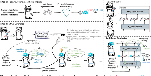 Figure 2 for CtrlA: Adaptive Retrieval-Augmented Generation via Probe-Guided Control