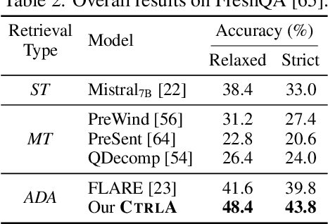 Figure 3 for CtrlA: Adaptive Retrieval-Augmented Generation via Probe-Guided Control