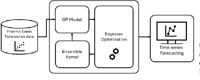 Figure 2 for Enhancing Predictive Accuracy in Pharmaceutical Sales Through An Ensemble Kernel Gaussian Process Regression Approach