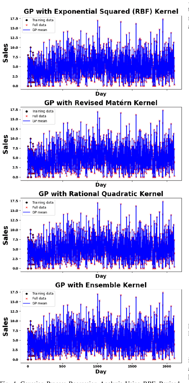 Figure 4 for Enhancing Predictive Accuracy in Pharmaceutical Sales Through An Ensemble Kernel Gaussian Process Regression Approach