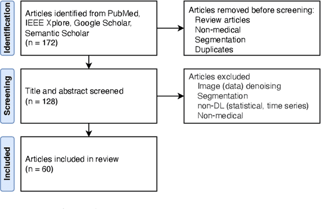 Figure 1 for Deep learning with noisy labels in medical prediction problems: a scoping review