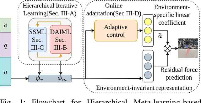 Figure 1 for Hierarchical Meta-learning-based Adaptive Controller