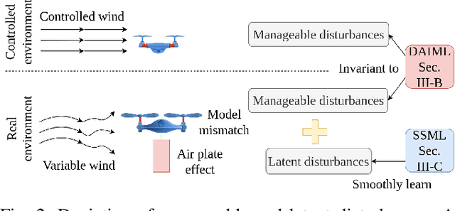 Figure 2 for Hierarchical Meta-learning-based Adaptive Controller