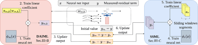 Figure 3 for Hierarchical Meta-learning-based Adaptive Controller