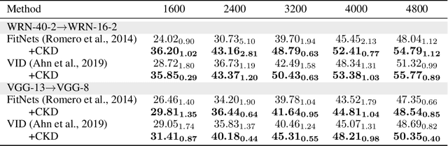 Figure 4 for Comparative Knowledge Distillation