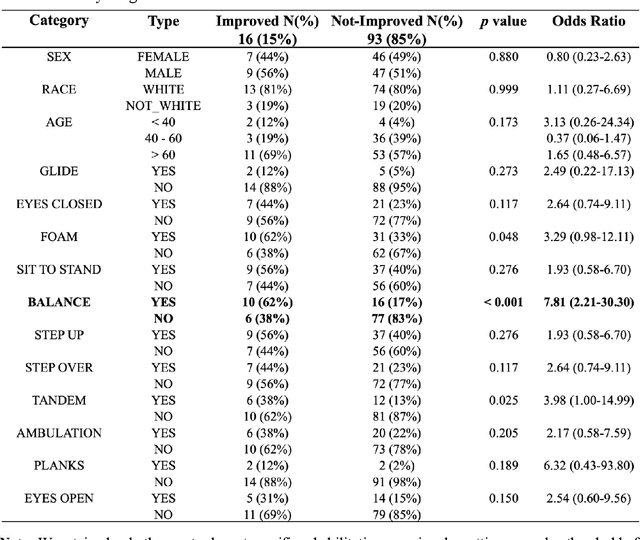 Figure 4 for Precision Rehabilitation for Patients Post-Stroke based on Electronic Health Records and Machine Learning