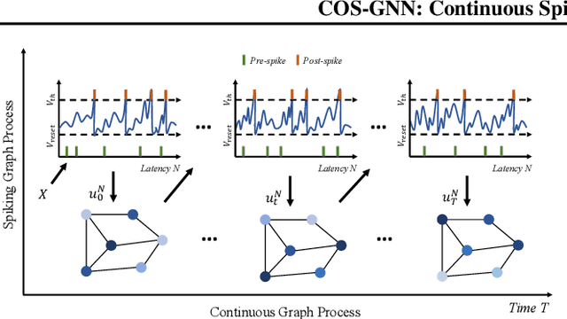 Figure 1 for Continuous Spiking Graph Neural Networks