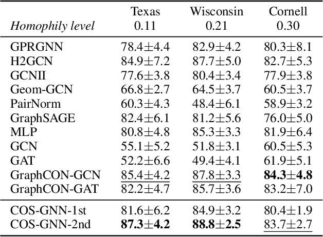 Figure 3 for Continuous Spiking Graph Neural Networks