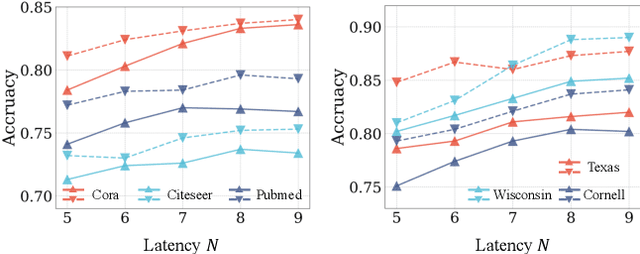 Figure 4 for Continuous Spiking Graph Neural Networks