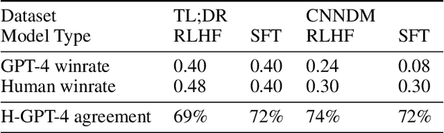 Figure 2 for Understanding the Effects of RLHF on LLM Generalisation and Diversity