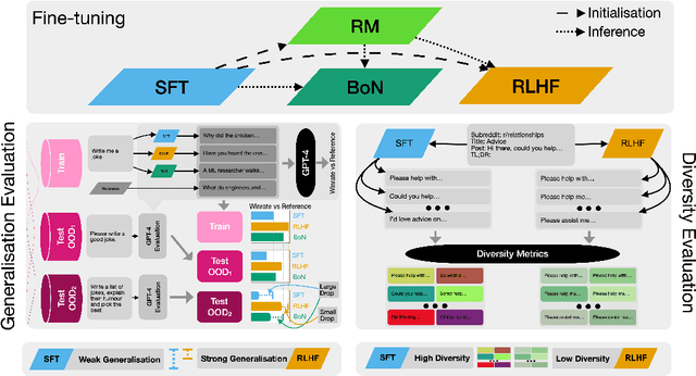 Figure 1 for Understanding the Effects of RLHF on LLM Generalisation and Diversity