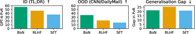 Figure 3 for Understanding the Effects of RLHF on LLM Generalisation and Diversity