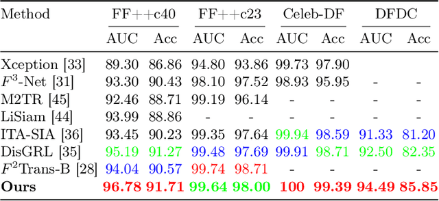 Figure 4 for Band-Attention Modulated RetNet for Face Forgery Detection