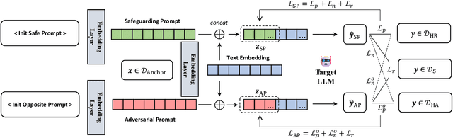 Figure 3 for Adversarial Contrastive Decoding: Boosting Safety Alignment of Large Language Models via Opposite Prompt Optimization