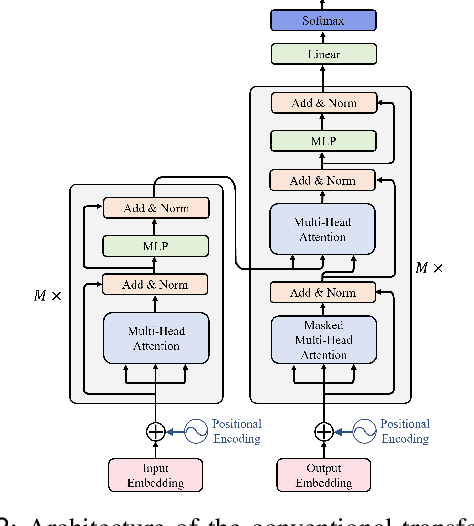 Figure 2 for Multi-scale Spatio-temporal Transformer-based Imbalanced Longitudinal Learning for Glaucoma Forecasting from Irregular Time Series Images