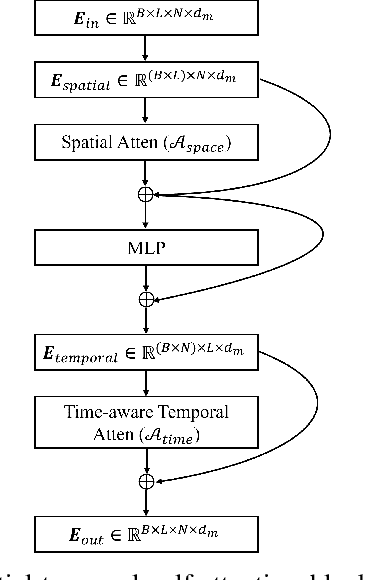 Figure 4 for Multi-scale Spatio-temporal Transformer-based Imbalanced Longitudinal Learning for Glaucoma Forecasting from Irregular Time Series Images