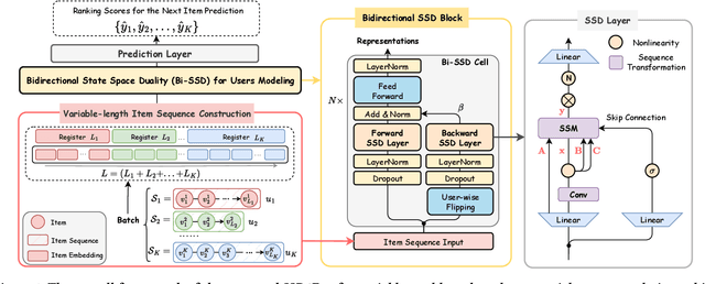 Figure 1 for SSD4Rec: A Structured State Space Duality Model for Efficient Sequential Recommendation