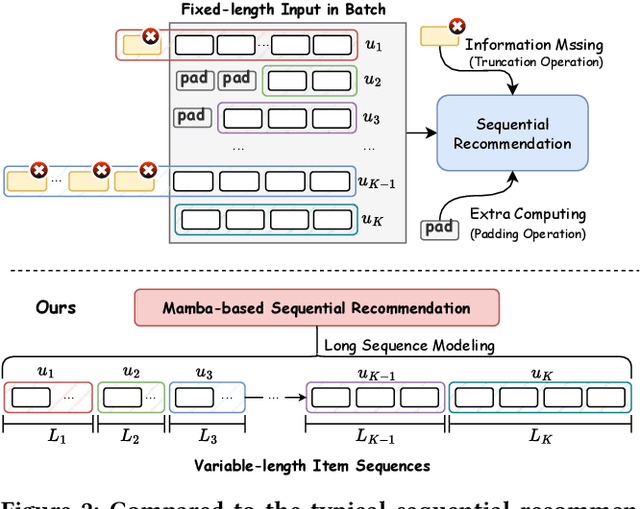 Figure 3 for SSD4Rec: A Structured State Space Duality Model for Efficient Sequential Recommendation