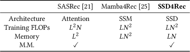 Figure 2 for SSD4Rec: A Structured State Space Duality Model for Efficient Sequential Recommendation