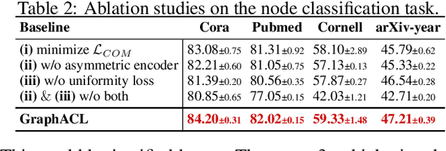 Figure 4 for Simple and Asymmetric Graph Contrastive Learning without Augmentations