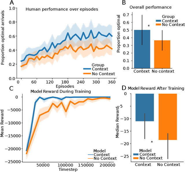 Figure 2 for Learning to Abstract Visuomotor Mappings using Meta-Reinforcement Learning