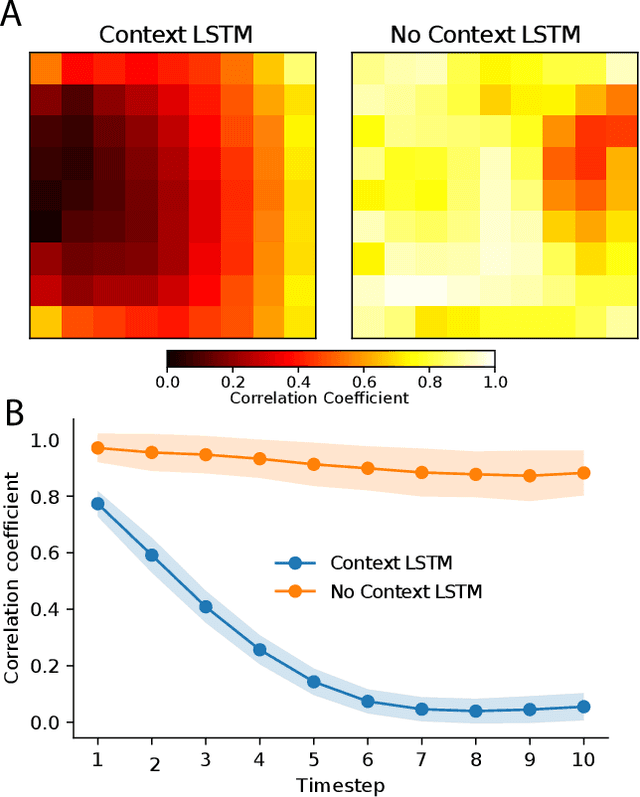 Figure 4 for Learning to Abstract Visuomotor Mappings using Meta-Reinforcement Learning