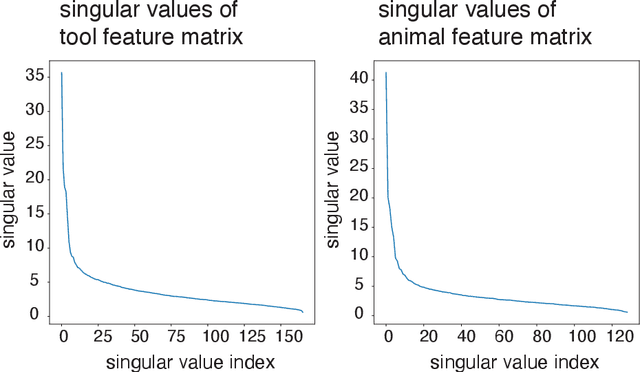 Figure 2 for Human-machine cooperation for semantic feature listing