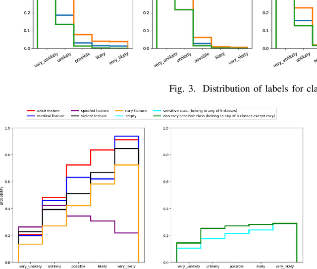 Figure 3 for Human-interpretable and deep features for image privacy classification