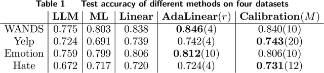 Figure 2 for Large Language Model Enhanced Machine Learning Estimators for Classification