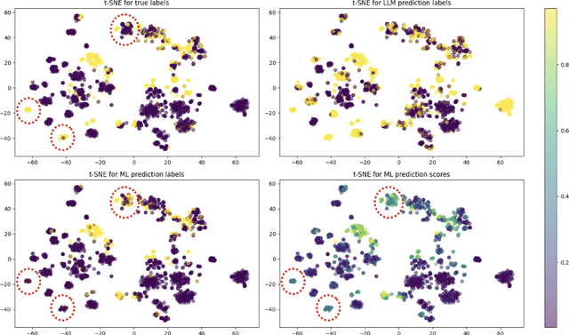 Figure 1 for Large Language Model Enhanced Machine Learning Estimators for Classification