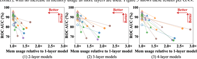 Figure 3 for Forward Learning of Graph Neural Networks