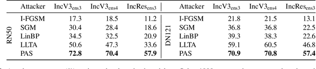 Figure 4 for Backpropagation Path Search On Adversarial Transferability