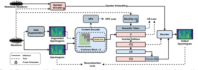 Figure 1 for DualVC 3: Leveraging Language Model Generated Pseudo Context for End-to-end Low Latency Streaming Voice Conversion