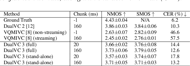 Figure 2 for DualVC 3: Leveraging Language Model Generated Pseudo Context for End-to-end Low Latency Streaming Voice Conversion