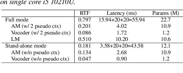 Figure 4 for DualVC 3: Leveraging Language Model Generated Pseudo Context for End-to-end Low Latency Streaming Voice Conversion