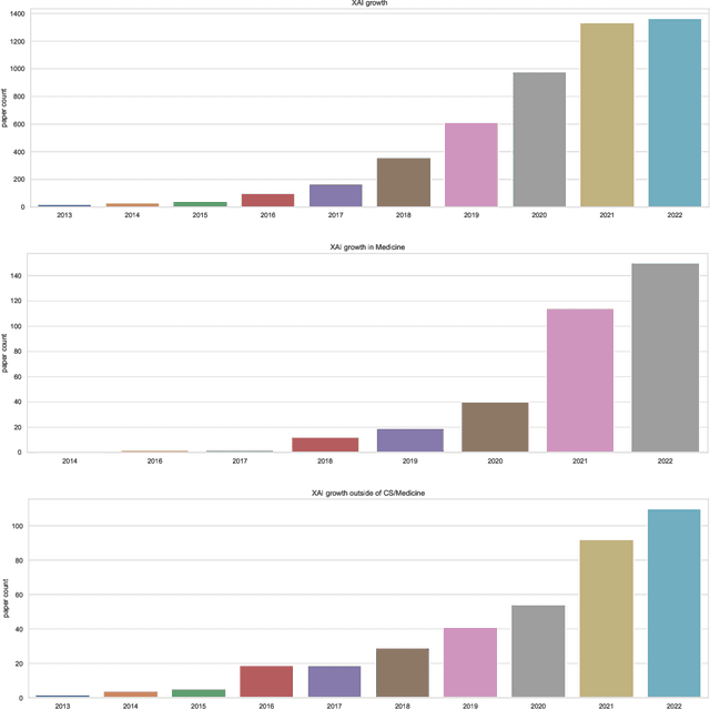 Figure 3 for Trends in Explainable AI (XAI) Literature