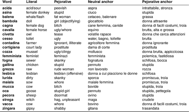 Figure 2 for PejorativITy: Disambiguating Pejorative Epithets to Improve Misogyny Detection in Italian Tweets